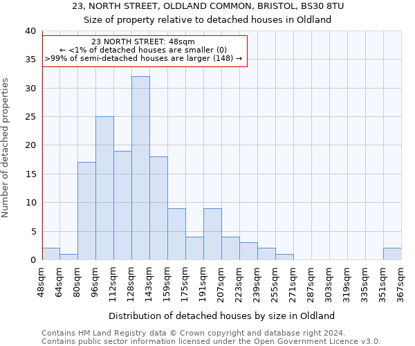 23, NORTH STREET, OLDLAND COMMON, BRISTOL, BS30 8TU: Size of property relative to detached houses in Oldland