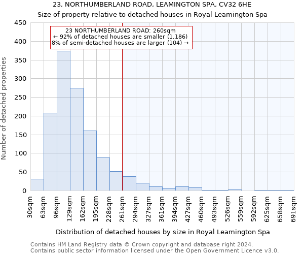 23, NORTHUMBERLAND ROAD, LEAMINGTON SPA, CV32 6HE: Size of property relative to detached houses in Royal Leamington Spa