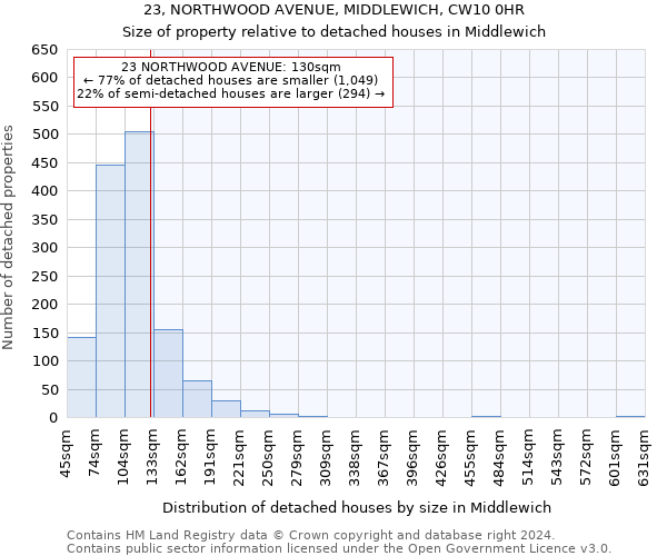 23, NORTHWOOD AVENUE, MIDDLEWICH, CW10 0HR: Size of property relative to detached houses in Middlewich