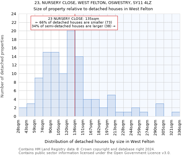 23, NURSERY CLOSE, WEST FELTON, OSWESTRY, SY11 4LZ: Size of property relative to detached houses in West Felton