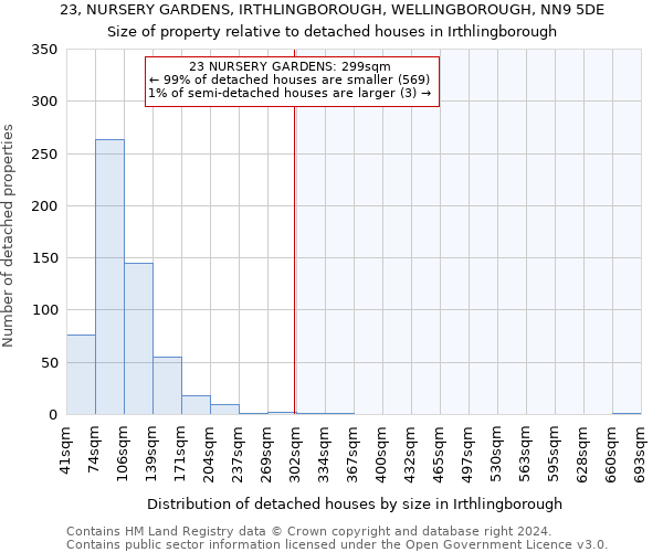 23, NURSERY GARDENS, IRTHLINGBOROUGH, WELLINGBOROUGH, NN9 5DE: Size of property relative to detached houses in Irthlingborough