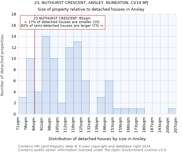 23, NUTHURST CRESCENT, ANSLEY, NUNEATON, CV10 9PJ: Size of property relative to detached houses in Ansley