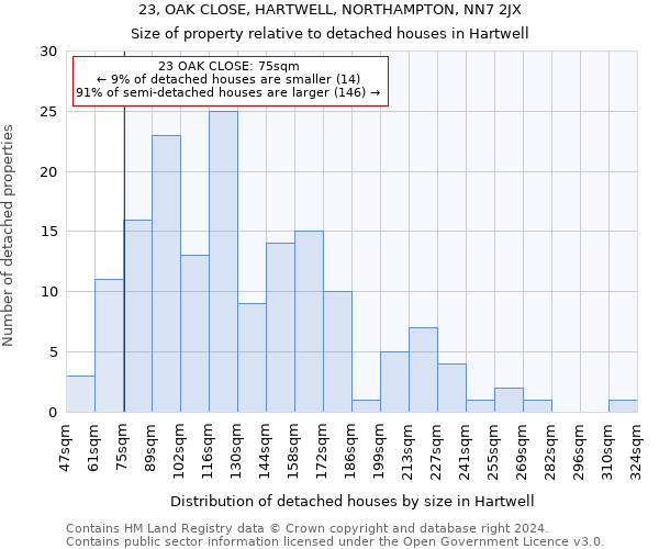 23, OAK CLOSE, HARTWELL, NORTHAMPTON, NN7 2JX: Size of property relative to detached houses in Hartwell