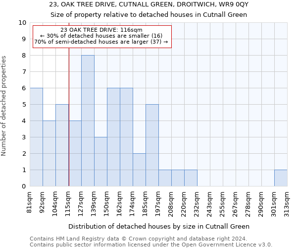 23, OAK TREE DRIVE, CUTNALL GREEN, DROITWICH, WR9 0QY: Size of property relative to detached houses in Cutnall Green