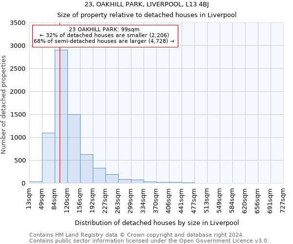 23, OAKHILL PARK, LIVERPOOL, L13 4BJ: Size of property relative to detached houses in Liverpool