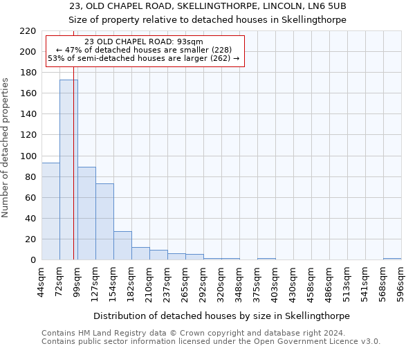 23, OLD CHAPEL ROAD, SKELLINGTHORPE, LINCOLN, LN6 5UB: Size of property relative to detached houses in Skellingthorpe