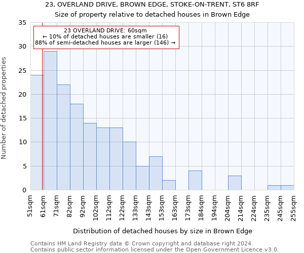 23, OVERLAND DRIVE, BROWN EDGE, STOKE-ON-TRENT, ST6 8RF: Size of property relative to detached houses in Brown Edge