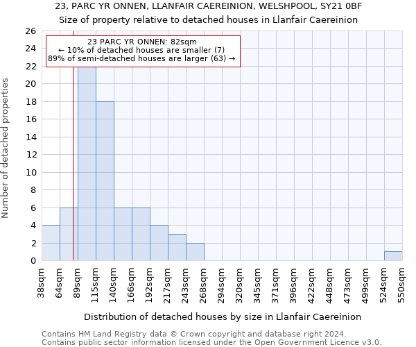 23, PARC YR ONNEN, LLANFAIR CAEREINION, WELSHPOOL, SY21 0BF: Size of property relative to detached houses in Llanfair Caereinion