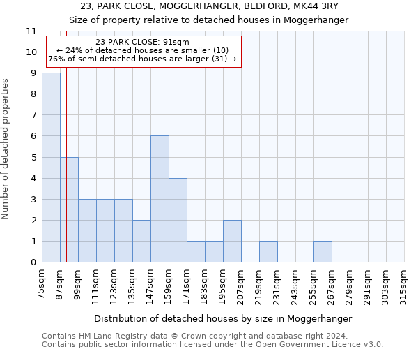 23, PARK CLOSE, MOGGERHANGER, BEDFORD, MK44 3RY: Size of property relative to detached houses in Moggerhanger