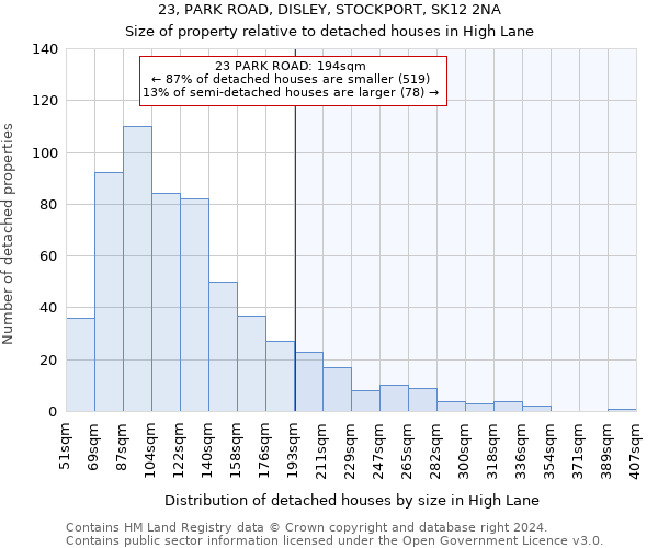 23, PARK ROAD, DISLEY, STOCKPORT, SK12 2NA: Size of property relative to detached houses in High Lane