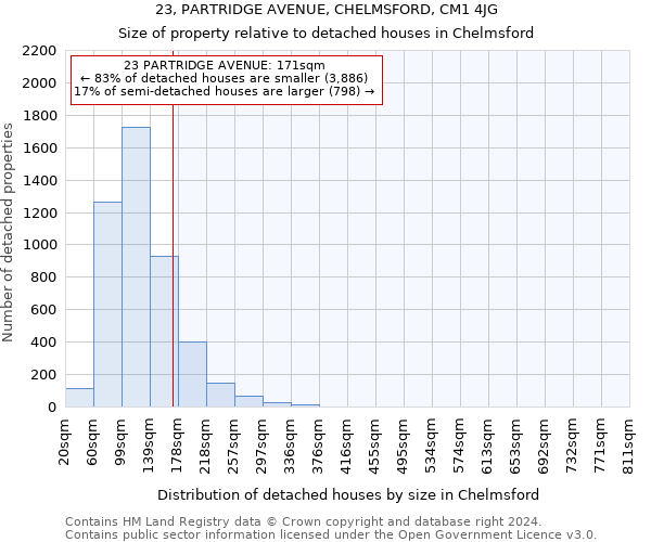 23, PARTRIDGE AVENUE, CHELMSFORD, CM1 4JG: Size of property relative to detached houses in Chelmsford