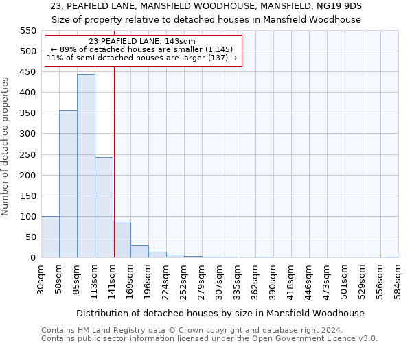 23, PEAFIELD LANE, MANSFIELD WOODHOUSE, MANSFIELD, NG19 9DS: Size of property relative to detached houses in Mansfield Woodhouse