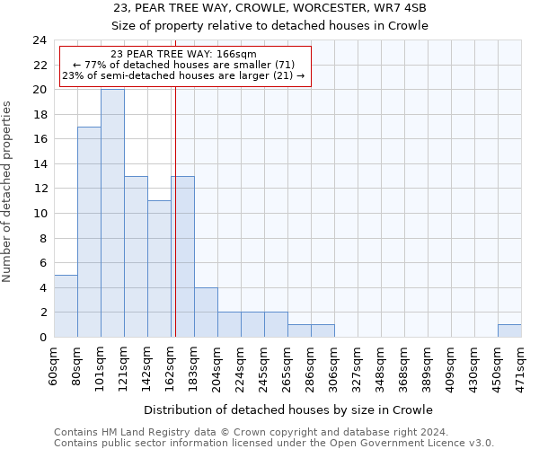 23, PEAR TREE WAY, CROWLE, WORCESTER, WR7 4SB: Size of property relative to detached houses in Crowle