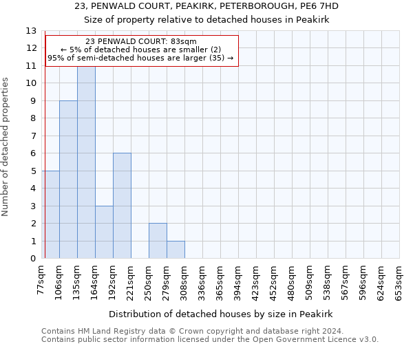 23, PENWALD COURT, PEAKIRK, PETERBOROUGH, PE6 7HD: Size of property relative to detached houses in Peakirk