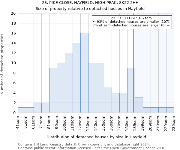 23, PIKE CLOSE, HAYFIELD, HIGH PEAK, SK22 2HH: Size of property relative to detached houses in Hayfield