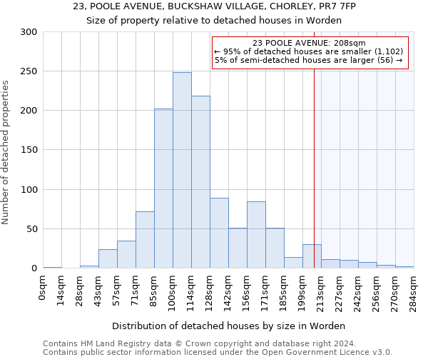 23, POOLE AVENUE, BUCKSHAW VILLAGE, CHORLEY, PR7 7FP: Size of property relative to detached houses in Worden