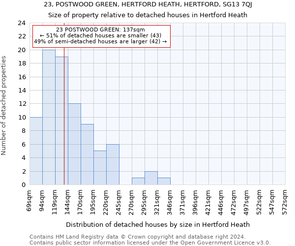 23, POSTWOOD GREEN, HERTFORD HEATH, HERTFORD, SG13 7QJ: Size of property relative to detached houses in Hertford Heath