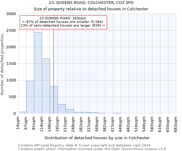 23, QUEENS ROAD, COLCHESTER, CO3 3PD: Size of property relative to detached houses in Colchester