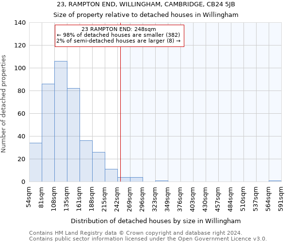 23, RAMPTON END, WILLINGHAM, CAMBRIDGE, CB24 5JB: Size of property relative to detached houses in Willingham