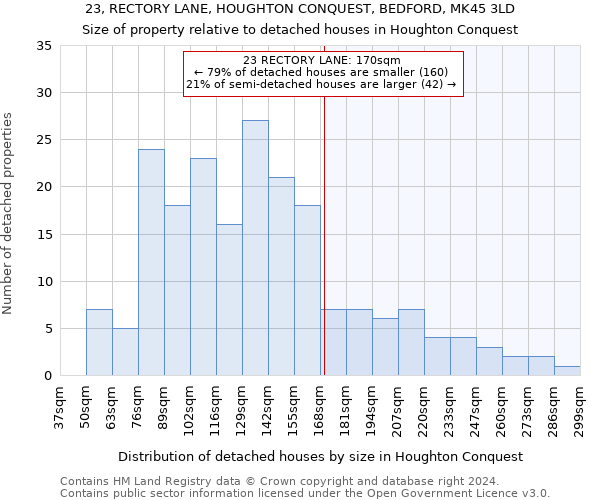 23, RECTORY LANE, HOUGHTON CONQUEST, BEDFORD, MK45 3LD: Size of property relative to detached houses in Houghton Conquest