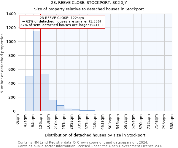 23, REEVE CLOSE, STOCKPORT, SK2 5JY: Size of property relative to detached houses in Stockport