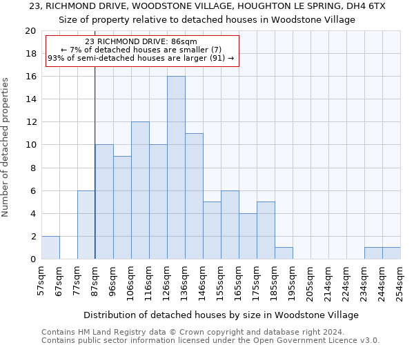 23, RICHMOND DRIVE, WOODSTONE VILLAGE, HOUGHTON LE SPRING, DH4 6TX: Size of property relative to detached houses in Woodstone Village