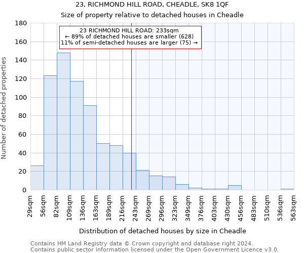 23, RICHMOND HILL ROAD, CHEADLE, SK8 1QF: Size of property relative to detached houses in Cheadle