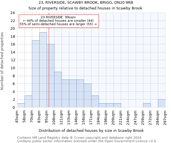 23, RIVERSIDE, SCAWBY BROOK, BRIGG, DN20 9RB: Size of property relative to detached houses in Scawby Brook