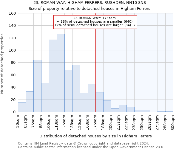 23, ROMAN WAY, HIGHAM FERRERS, RUSHDEN, NN10 8NS: Size of property relative to detached houses in Higham Ferrers