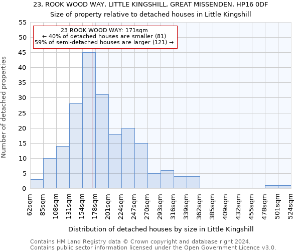 23, ROOK WOOD WAY, LITTLE KINGSHILL, GREAT MISSENDEN, HP16 0DF: Size of property relative to detached houses in Little Kingshill