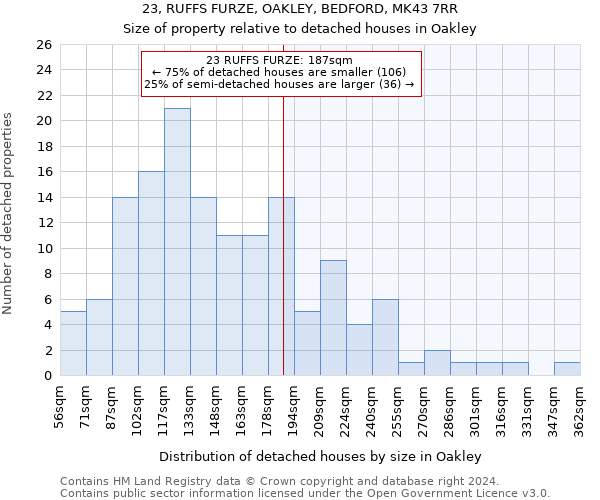 23, RUFFS FURZE, OAKLEY, BEDFORD, MK43 7RR: Size of property relative to detached houses in Oakley