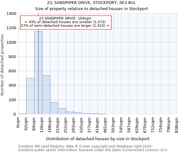 23, SANDPIPER DRIVE, STOCKPORT, SK3 8UL: Size of property relative to detached houses in Stockport