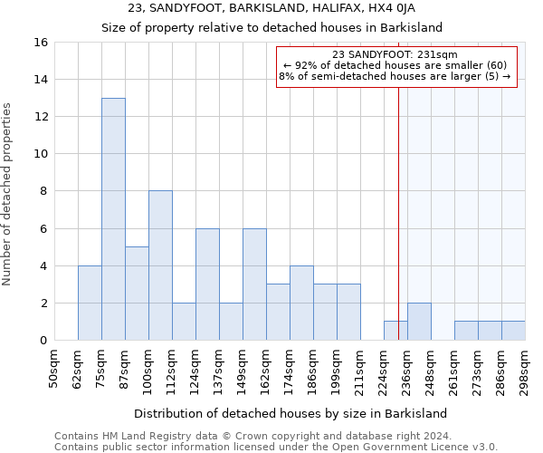 23, SANDYFOOT, BARKISLAND, HALIFAX, HX4 0JA: Size of property relative to detached houses in Barkisland