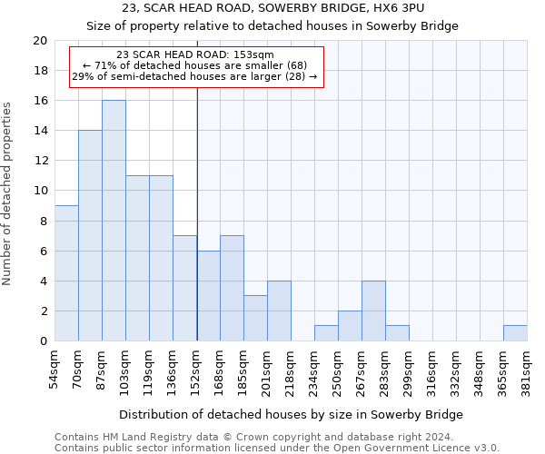 23, SCAR HEAD ROAD, SOWERBY BRIDGE, HX6 3PU: Size of property relative to detached houses in Sowerby Bridge