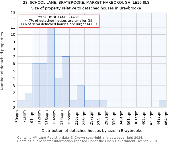 23, SCHOOL LANE, BRAYBROOKE, MARKET HARBOROUGH, LE16 8LS: Size of property relative to detached houses in Braybrooke