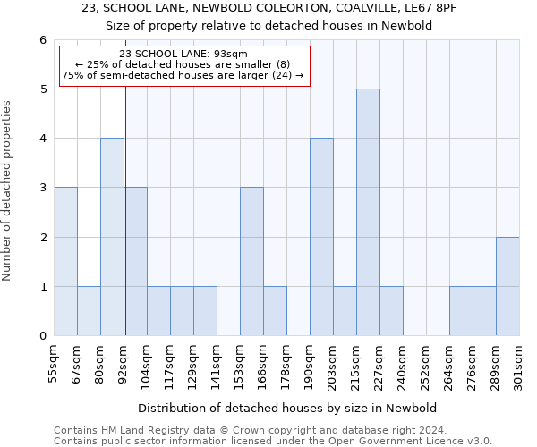 23, SCHOOL LANE, NEWBOLD COLEORTON, COALVILLE, LE67 8PF: Size of property relative to detached houses in Newbold