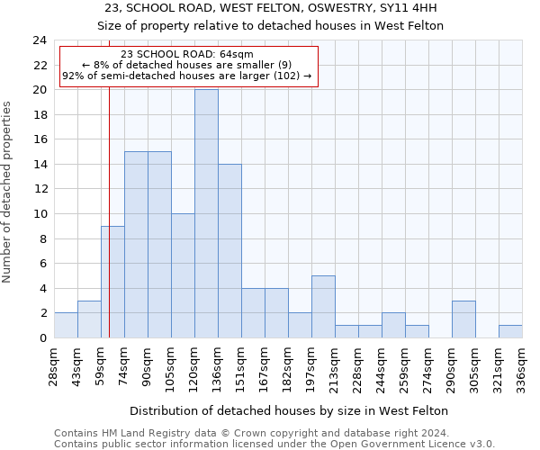 23, SCHOOL ROAD, WEST FELTON, OSWESTRY, SY11 4HH: Size of property relative to detached houses in West Felton