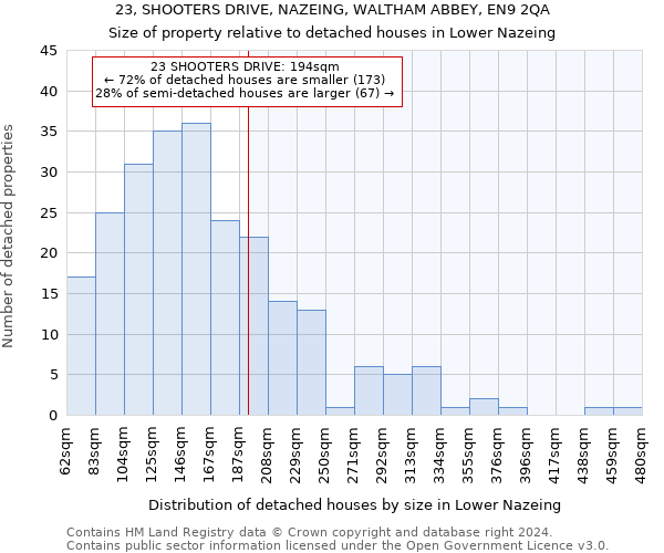 23, SHOOTERS DRIVE, NAZEING, WALTHAM ABBEY, EN9 2QA: Size of property relative to detached houses in Lower Nazeing