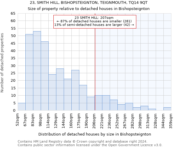 23, SMITH HILL, BISHOPSTEIGNTON, TEIGNMOUTH, TQ14 9QT: Size of property relative to detached houses in Bishopsteignton