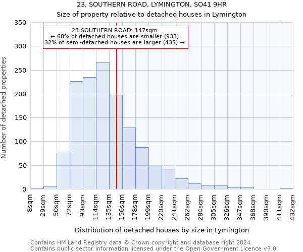 23, SOUTHERN ROAD, LYMINGTON, SO41 9HR: Size of property relative to detached houses in Lymington