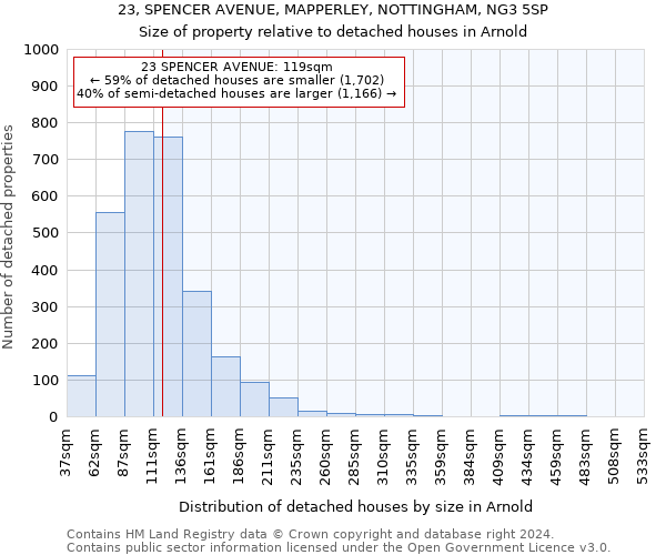 23, SPENCER AVENUE, MAPPERLEY, NOTTINGHAM, NG3 5SP: Size of property relative to detached houses in Arnold