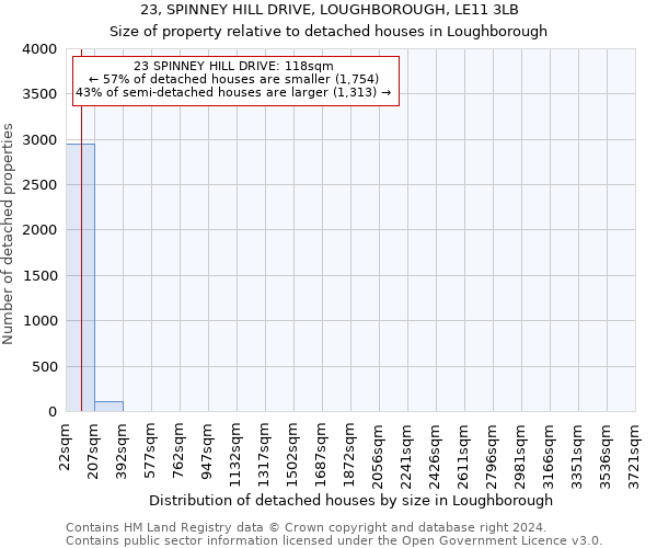 23, SPINNEY HILL DRIVE, LOUGHBOROUGH, LE11 3LB: Size of property relative to detached houses in Loughborough