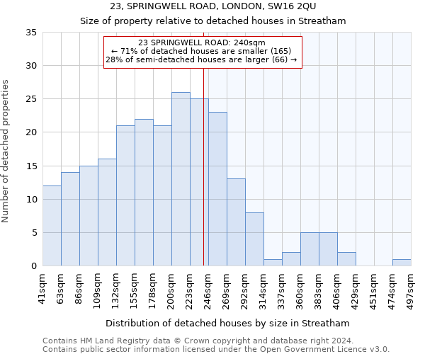 23, SPRINGWELL ROAD, LONDON, SW16 2QU: Size of property relative to detached houses in Streatham