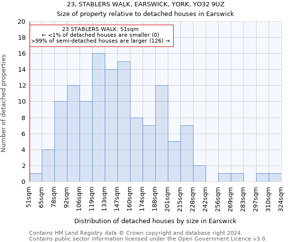 23, STABLERS WALK, EARSWICK, YORK, YO32 9UZ: Size of property relative to detached houses in Earswick