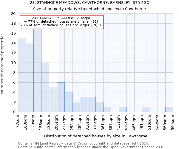 23, STANHOPE MEADOWS, CAWTHORNE, BARNSLEY, S75 4GQ: Size of property relative to detached houses in Cawthorne