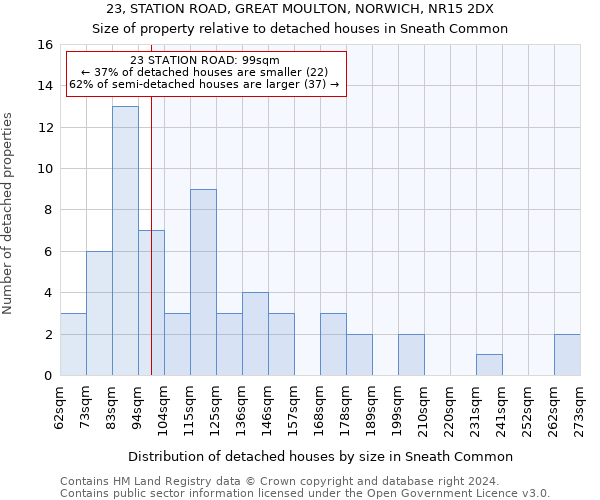 23, STATION ROAD, GREAT MOULTON, NORWICH, NR15 2DX: Size of property relative to detached houses in Sneath Common