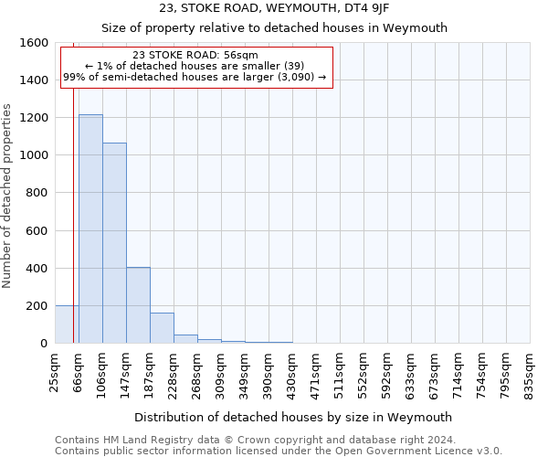 23, STOKE ROAD, WEYMOUTH, DT4 9JF: Size of property relative to detached houses in Weymouth