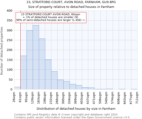 23, STRATFORD COURT, AVON ROAD, FARNHAM, GU9 8PG: Size of property relative to detached houses in Farnham