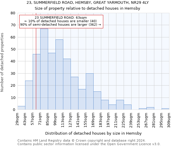 23, SUMMERFIELD ROAD, HEMSBY, GREAT YARMOUTH, NR29 4LY: Size of property relative to detached houses in Hemsby