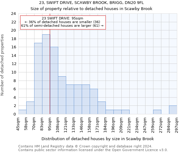 23, SWIFT DRIVE, SCAWBY BROOK, BRIGG, DN20 9FL: Size of property relative to detached houses in Scawby Brook